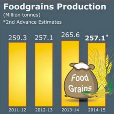 Economic Survey: Foodgrains production to exceed by 8.15 million tonnes Economic Survey: Foodgrains production to exceed by 8.15 million tonnes