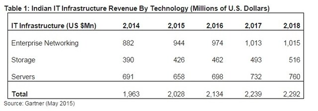 Indian IT infrastructure mkt to reach $2.02 bn; public cloud gains traction Indian IT infrastructure mkt to reach $2.02 bn; public cloud gains traction