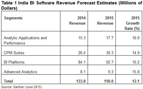 Indian BI software revenue to reach $150 mn; advanced analytics gains traction Indian BI software revenue to reach $150 mn; advanced analytics gains traction