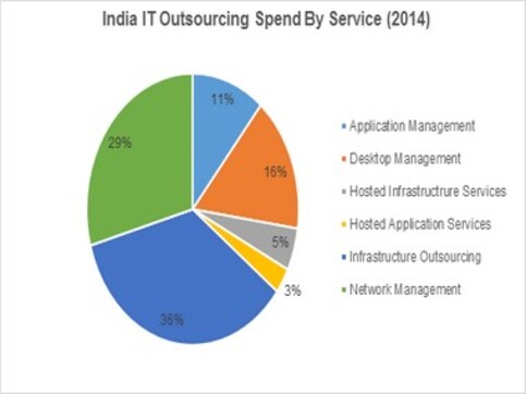 Indian IT services market up 7.1% to $7.7 billion in CY2014: IDC Indian IT services market up 7.1% to $7.7 billion in CY2014: IDC