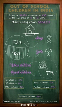 Infographic: 60 lakh Indian children are out of school with 77% in rural areas