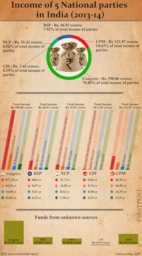 Infographic: Almost 80% of income of 5 national parties from unknown sources, says ADR report Infographic: Almost 80% of income of 5 national parties from unknown sources, says ADR report