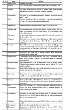 Sovereign Gold Bond scheme to fetch you annual return of 2.75% Sovereign Gold Bond scheme to fetch you annual return of 2.75%