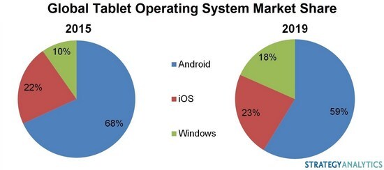 tablet os market share
