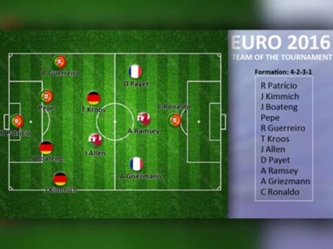 Euro 2016: UEFA announces team of the tournament, Antoine Griezmann named best player Euro 2016: UEFA announces team of the tournament, Antoine Griezmann named best player