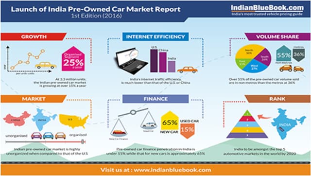 Mahindra First Choice Wheels: India's used car market is growing at 15 per cent Mahindra First Choice Wheels: India's used car market is growing at 15 per cent