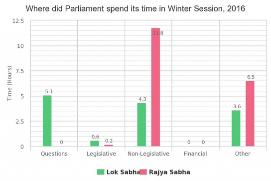 Parliament's Winter Session or wasted session? Rajya Sabha scores zero on productivity scale Parliament's Winter Session or wasted session? Rajya Sabha scores zero on productivity scale