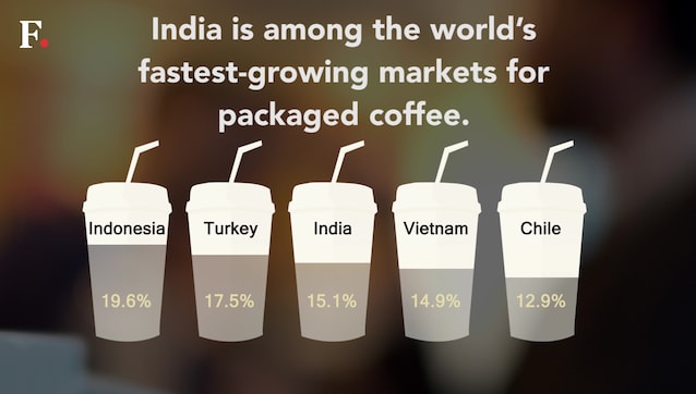 Watch: India is among the world's fastest-growing markets for packaged coffee Watch: India is among the world's fastest-growing markets for packaged coffee