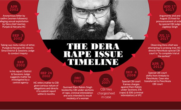 Gurmeet Ram Rahim rape sentencing: Dera chief could get between 7 years to life in jail Gurmeet Ram Rahim rape sentencing: Dera chief could get between 7 years to life in jail