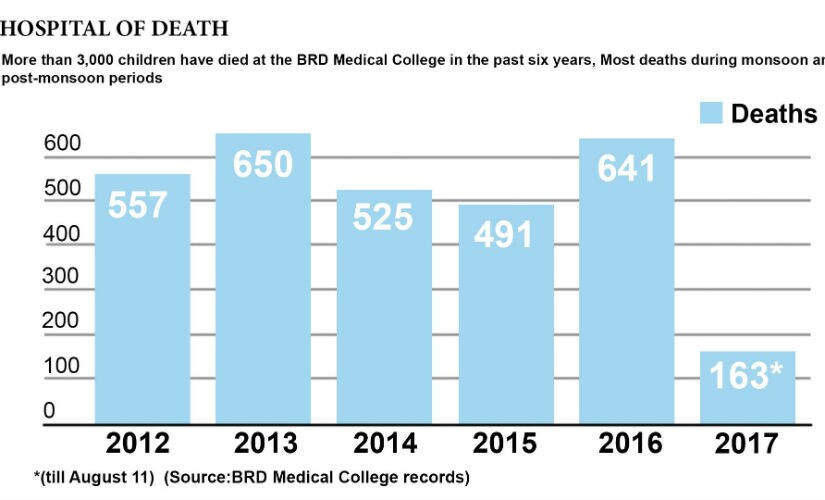 Total death toll at BRD Hospital.