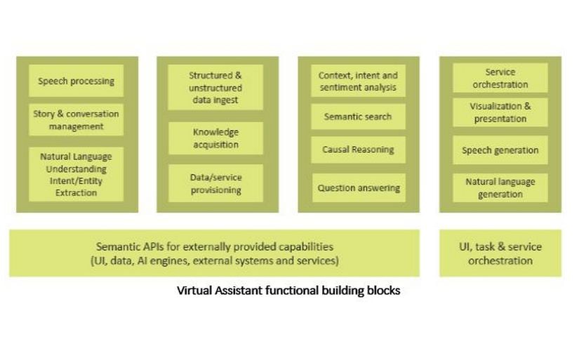 Virtual Assistant functional building blocks