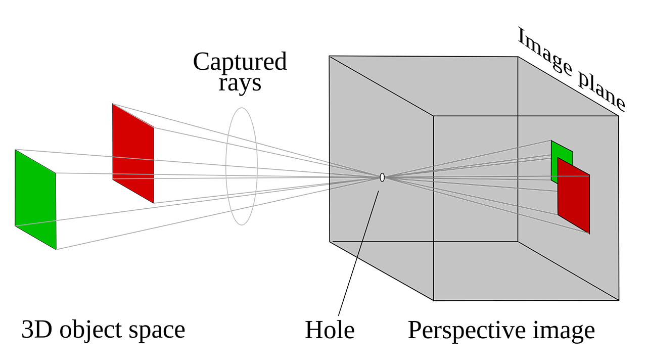 Smartphone camera lenses are so small that they're quite similar to pinhole cameras.
