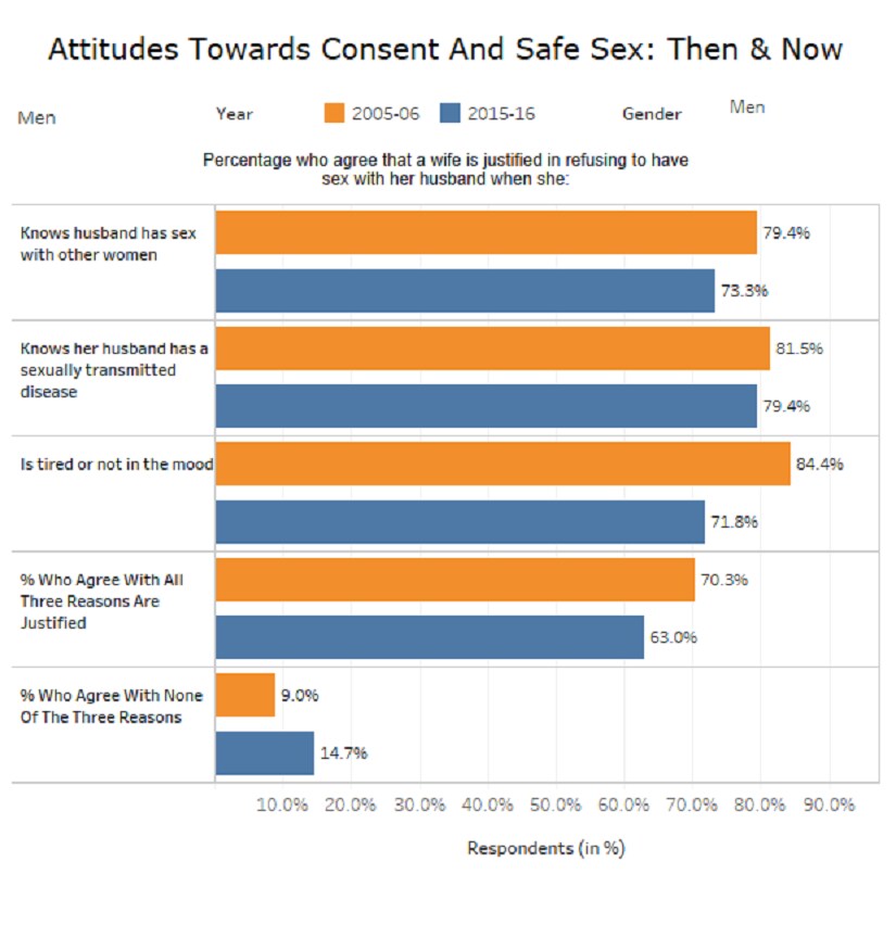 Source: National Family Health Surveys 2015-16 and 2005-06.