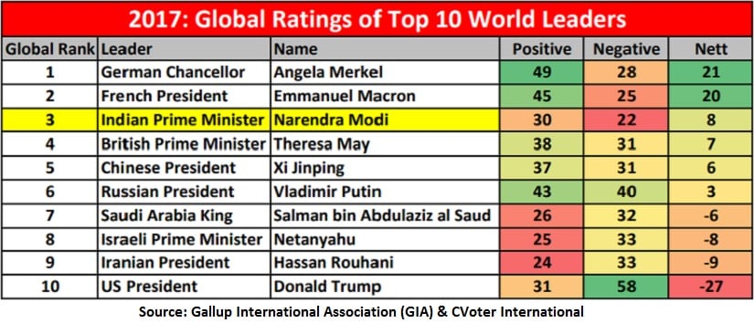 Image result for 5.	Gallup Survey selected PM Modi among Top 3 World Leaders