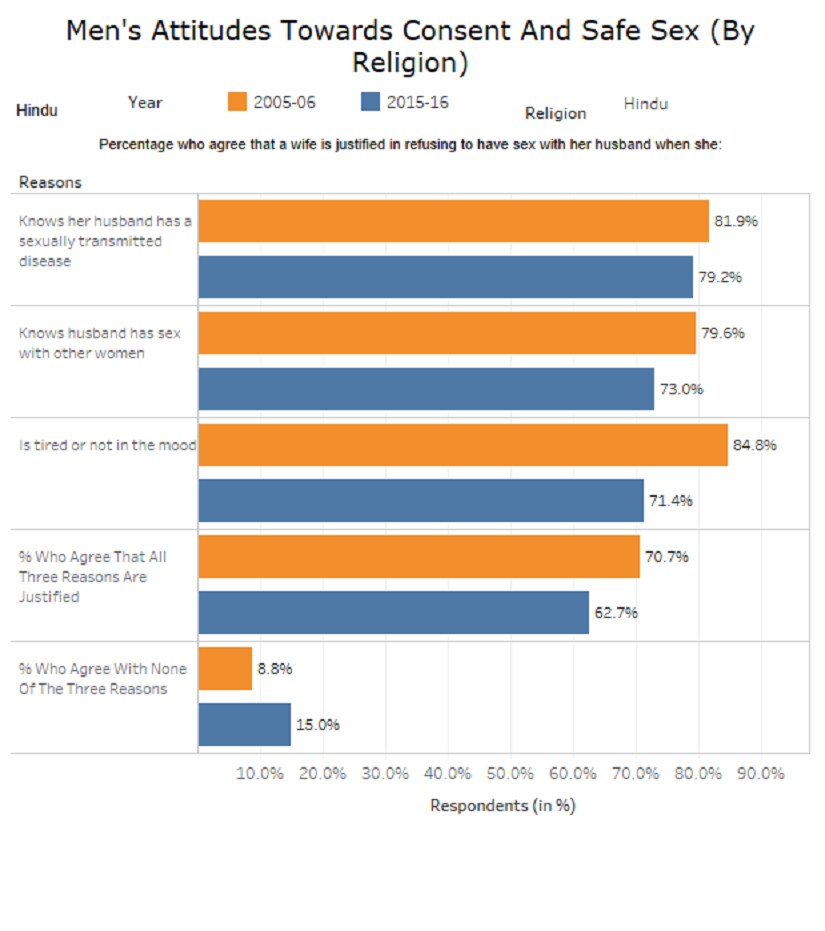 National Family Health Surveys 2015-16 and 2005-06