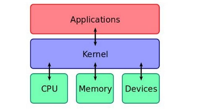 Schematic of a Kernel with regards to an OS. Image: Wikipedia