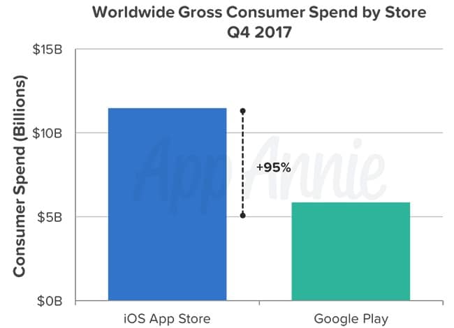 Worldwide Gross Consumer Spend. App Annie
