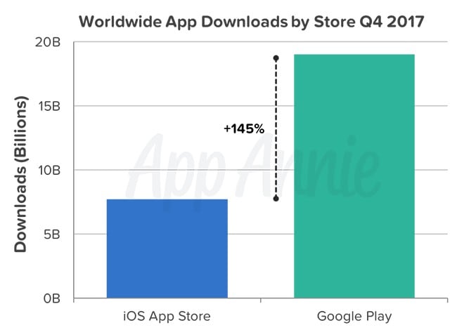 Worldwide App Downloads. App Annie