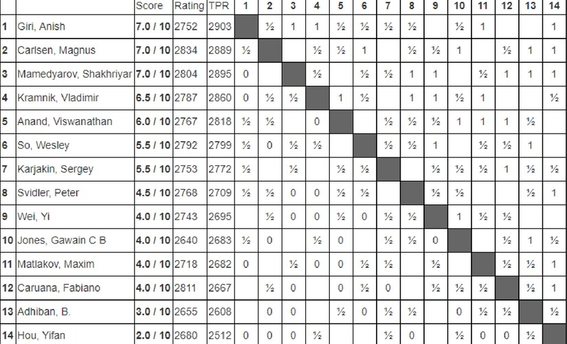 masters 825