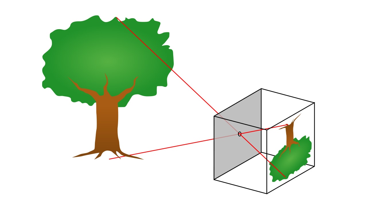 The principle behind a pinhole camera
