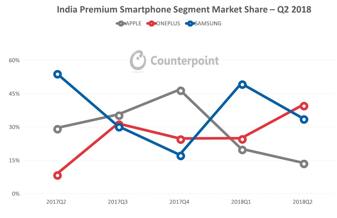 OnePlus vs Apple vs Samsung. Counterpoint