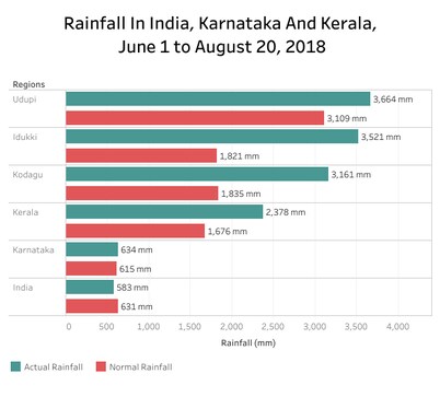 Kerala, after the floods: State faces worst deluge in 94 years; similar disasters likely to become common, says report
