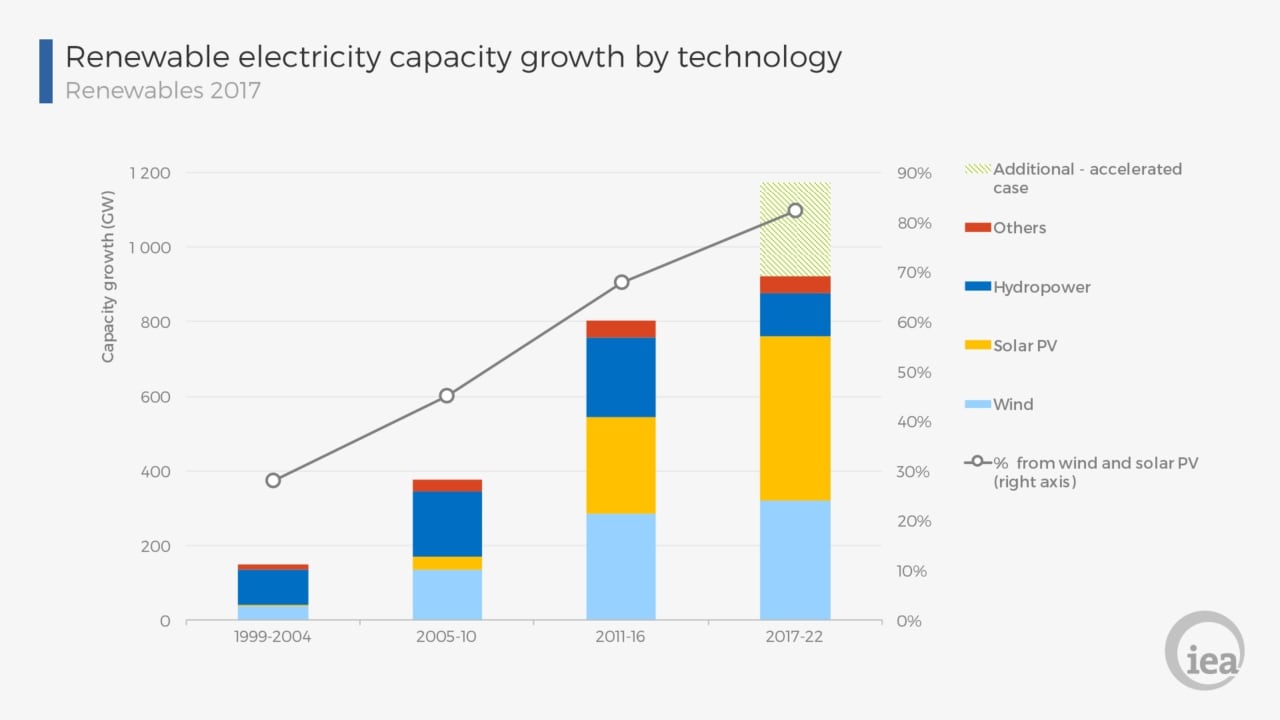 The capacity growth of the global renewables sector. Image courtesy: International Energy Agency