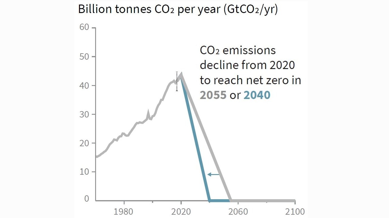 Two strategies for reducing emissions between 2020 to 2040 (blue) / 2055 (grey). Notice the speed of rise of CO2 until today vs how rapidly they are required to fall. Source: IPCC Special Report on 1.5C (Summary for Policymakers)