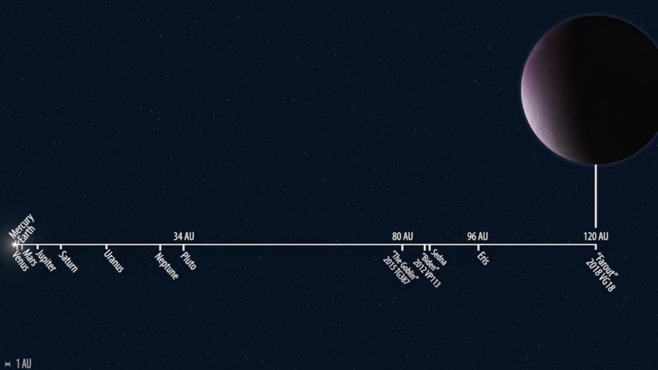 The location of 2018 VG18 compared to the orbits of other solar system objects. It lives up to its nickname Farout. Image courtesy: Carnegie Institute for Science
