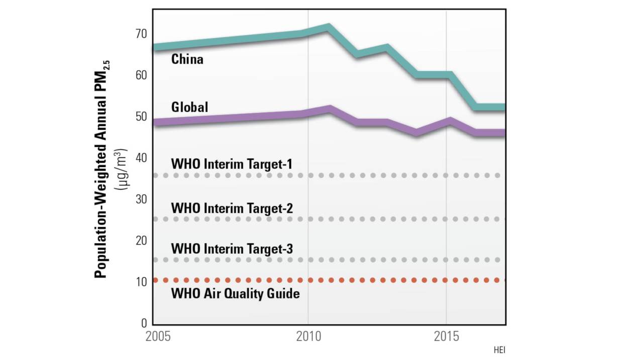 China's and global levels of PM2.5 pollutants vs targets set by WHO. Image: HEI