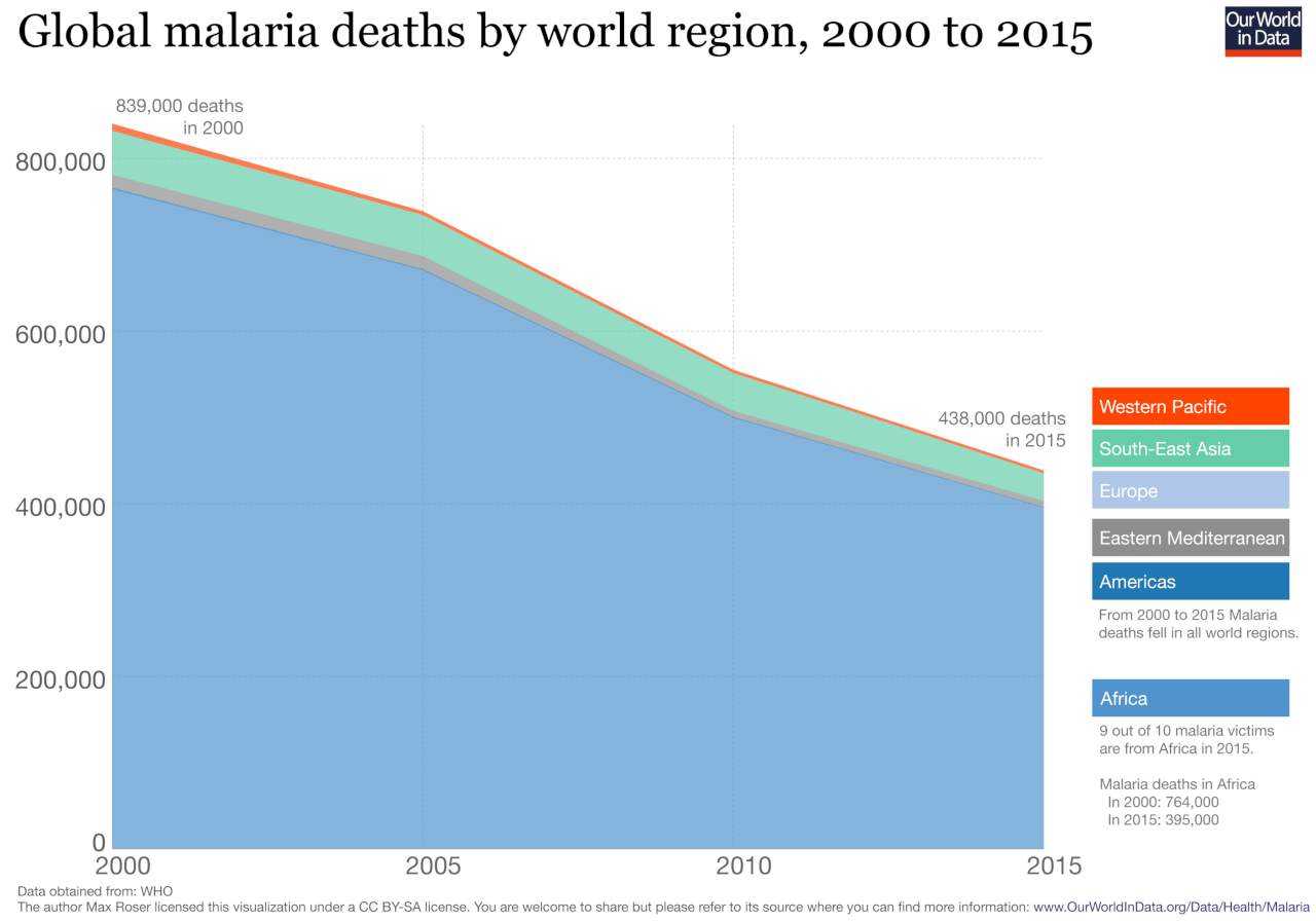 Global malaria deaths up till 2015. Image courtesy: Our World in Data