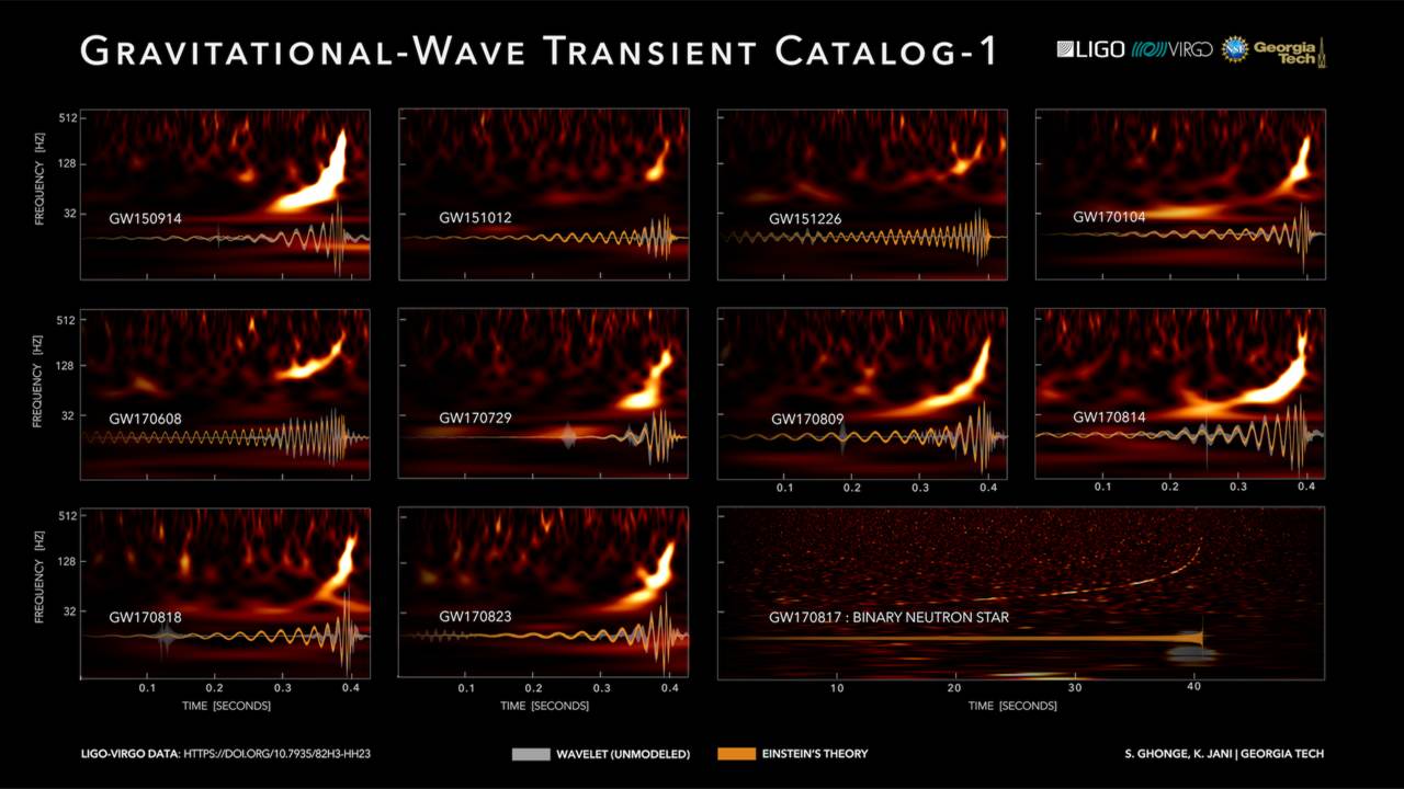 Gravitational wave events detected by LIGO before O3. Each signal is different, revealing the properties of the merging objects. Image credit; LIGO/VIrgo/Georgia Tech/S. Ghonge & K. Jani