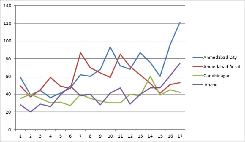 Cases of Atrocities registered in three districts of Gujarat in 2001 -2017