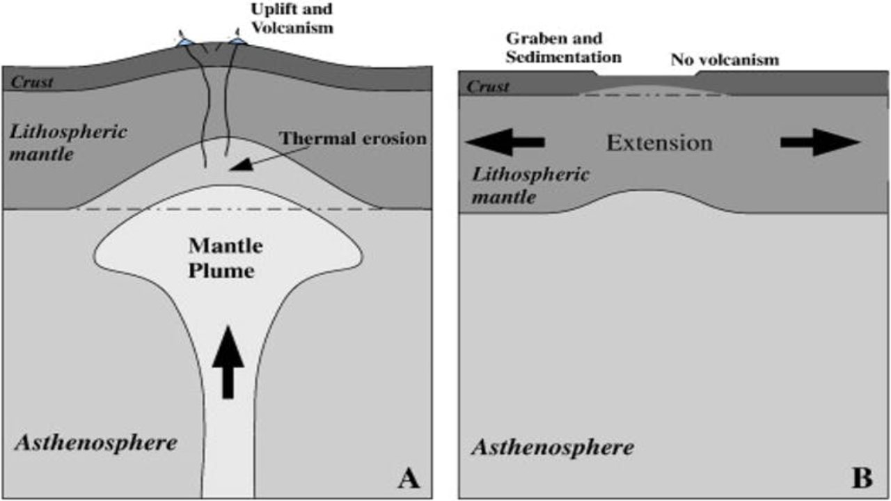 Mantle plume (left). Reprinted from Tetrophysics, Vol 513, Oliver Mearle, 'A simple continental rift classification' Copyright (2011), with permission from Elsevier.