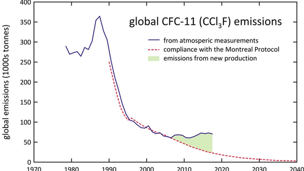 Global CFC-11 emissions based on atmospheric measurements compared with the expected decline of this compound in the atmosphere if compliance with the Montreal Protocol was adhered to. Image credit: CSIRO/AGAGE