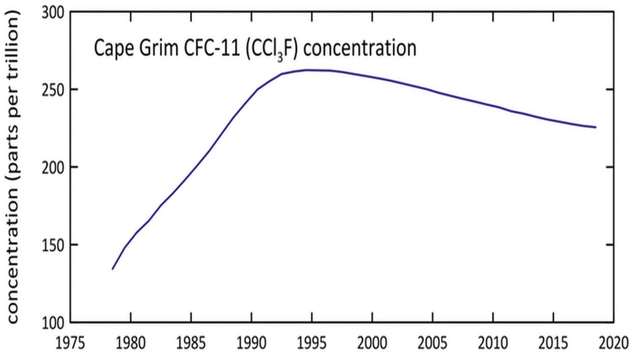 Background levels of CFC-11 measured at Australia’s Cape Grim Baseline Air Pollution Station, located at the north-west tip of Tasmania. Image credit