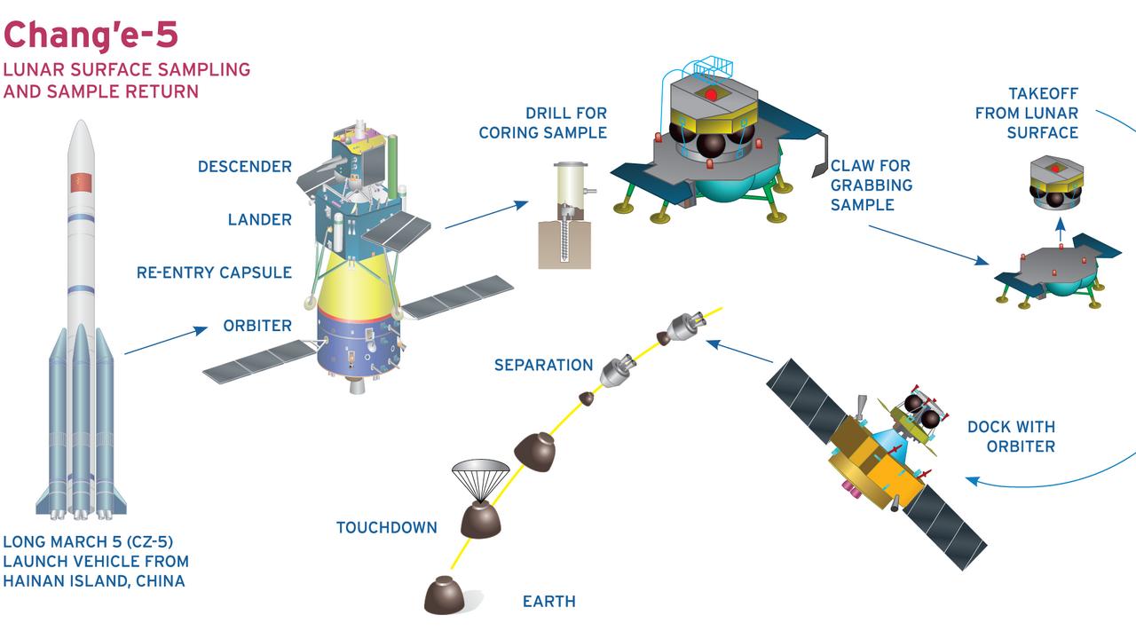 The breakdown of China's Chang'e mission. Image credit: Wikipedia/Loren Roberts
