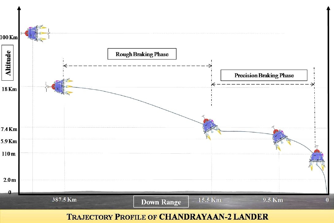 A diagram of Vikram's landing profile presented by Annadurai et al in 2017. ISRO Archive