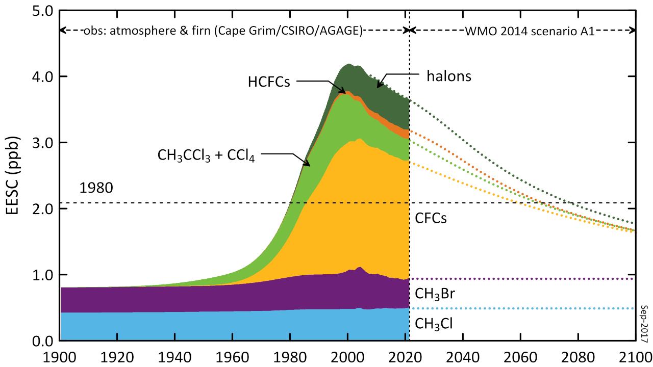 World Ozone Day 2019: 32 years of the Montreal Protocol, the ozone layer is still on the mend