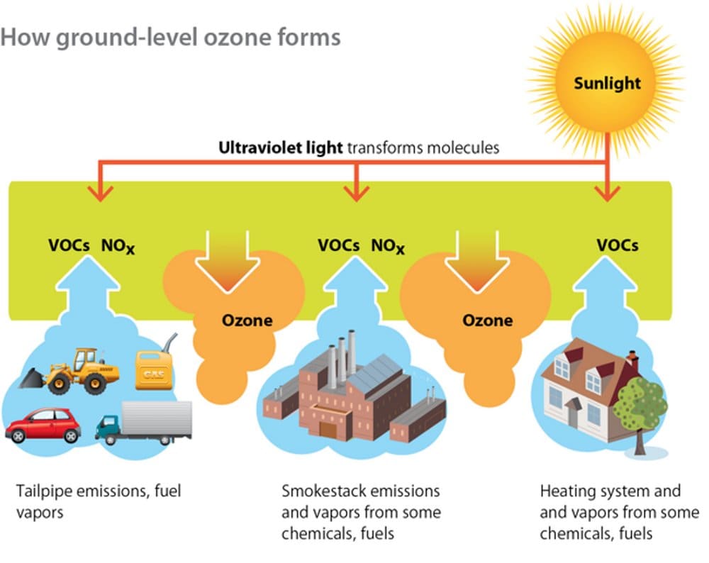 Ground-level ozone forms through reactions between other pollutants in the presence of sunlight. image credit: Minnesota Pollution Control Agency