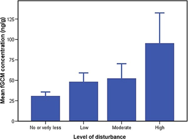 As the levels of human disturbance, including vehicular movement, increased in Bandhavgarh Tiger Reserve, so did the average faecal glucocorticoid concentration showing that tigers were more stressed as human disturbance increased. Figure from Tyagi et al. 2019.