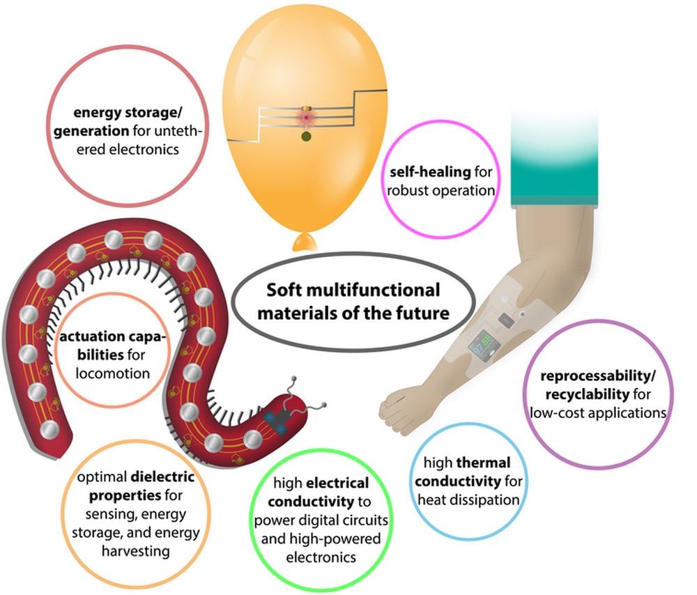 Soft multifunctional materials will be used in soft robotics and wearable computers, for example, and will perform many different tasks simultaneously. Image credit: Michael Ford, CC BY-ND