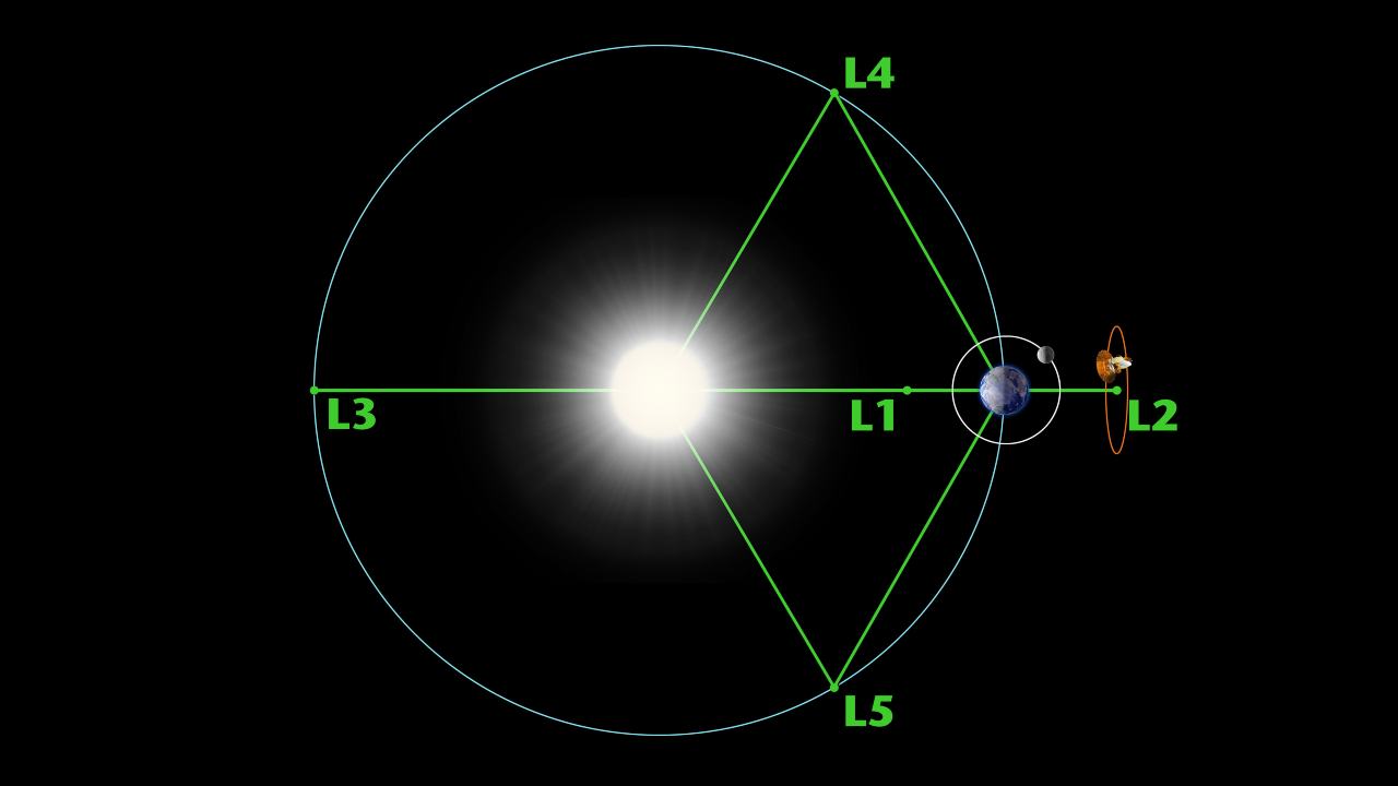 An image of the Lagrange Points . positioned relative to the Earth, Moon and Sun. Image: ESA