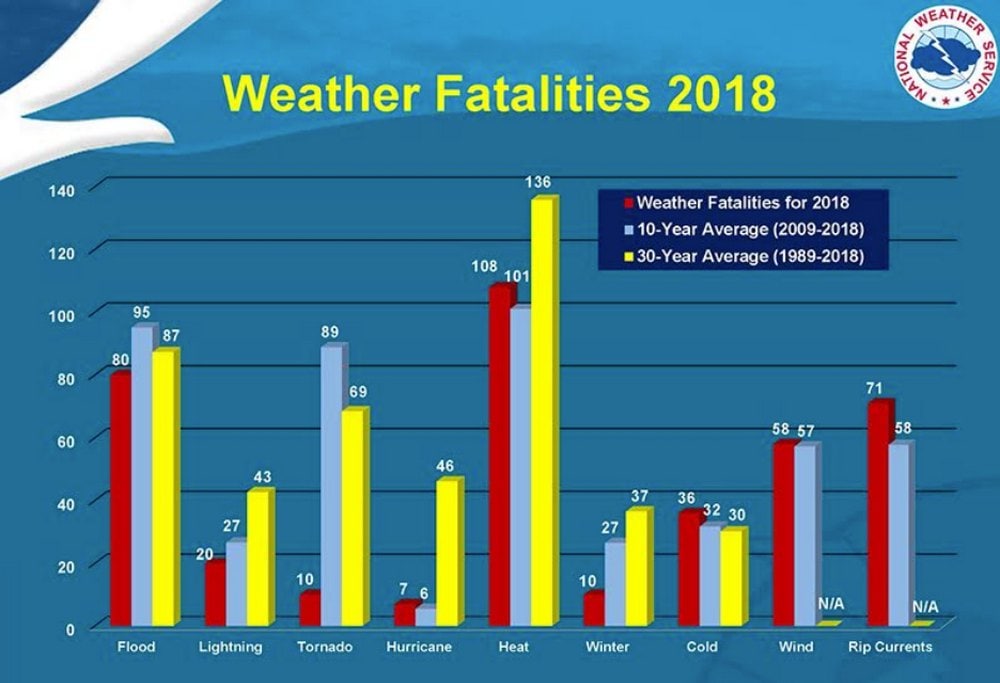 US weather fatalities for 2018 alongside the ten- and 30-year average. Image credit: National Weather Service