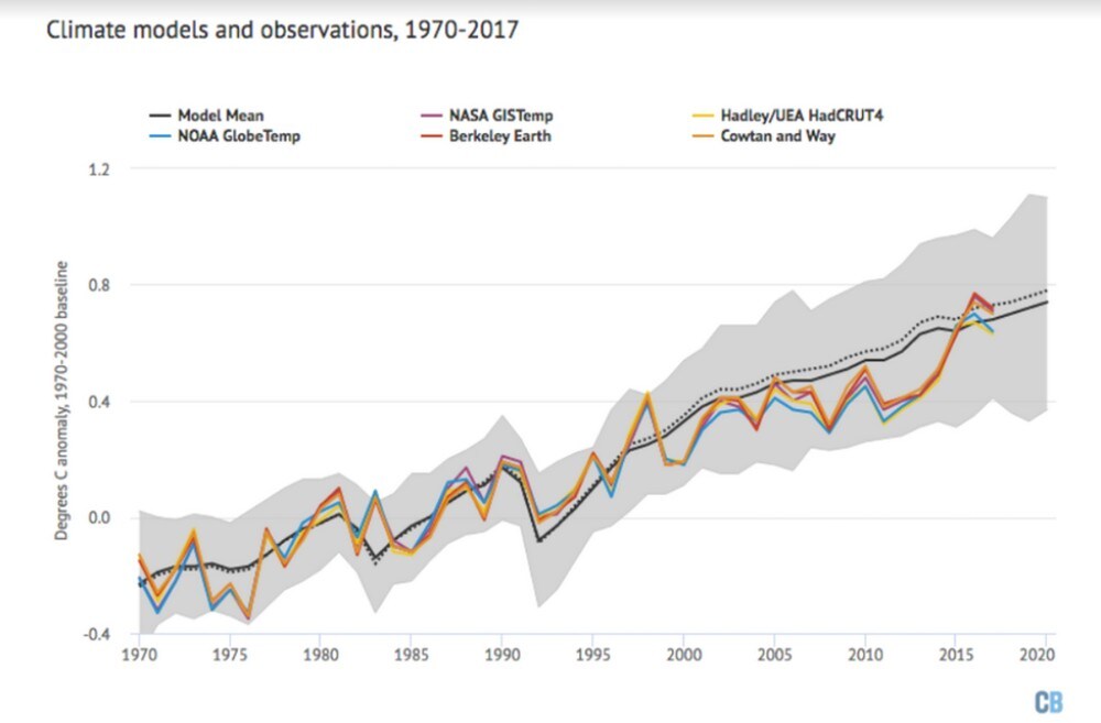 Model reconstruction of global temperature since 1970. Average of the models in black with model range in grey compared to observational temperature records from NASA, NOAA, HadCRUT, Cowtan and Way, and Berkeley Earth. Image credit: Carbon Brief,