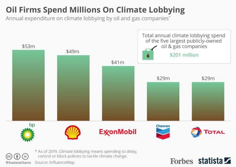 Anti-climate change lobbying spend by the five largest publicly-owned fossil fuel companies. Image credit: Statista,
