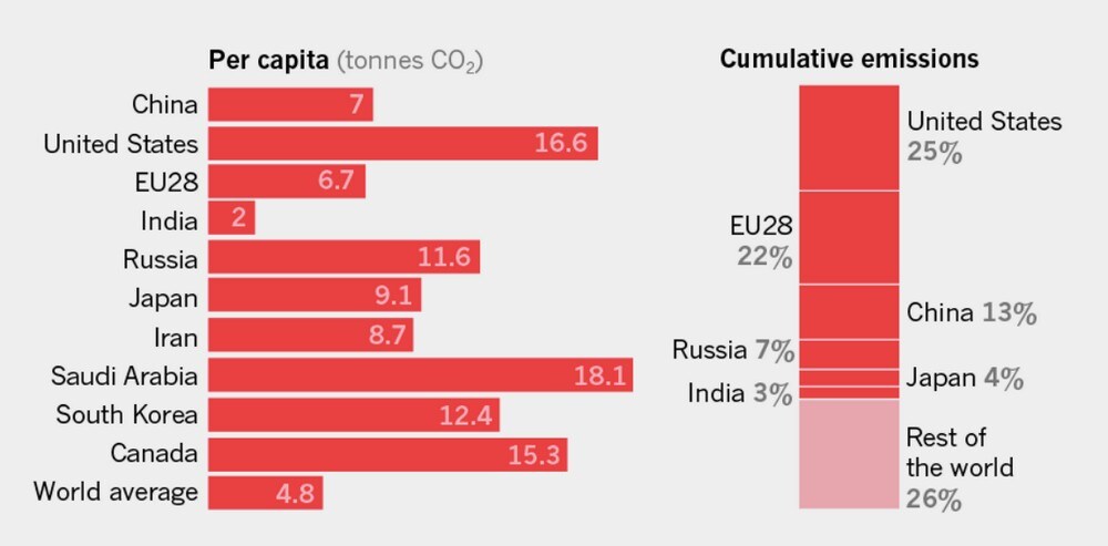 Per capita annual carbon dioxide emissions and cumulative country emissions. Data from the Global Carbon Project. Nature. Image credit: Data from the Global Carbon Project