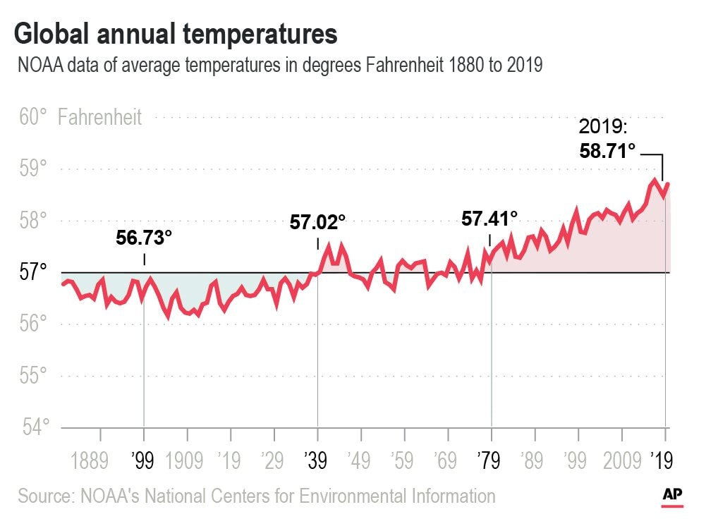A graphic showing the rise in temperatures globally. Image credit: AP