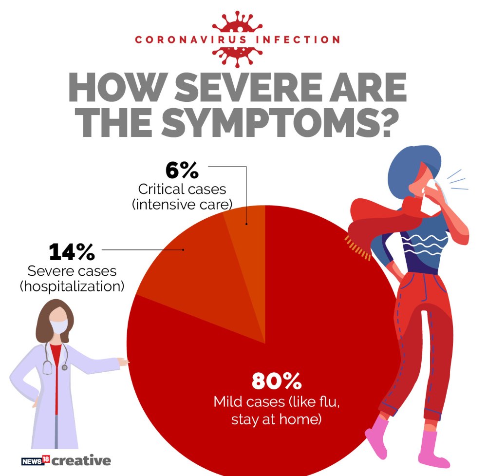 how sever are the symptoms of coronavirus