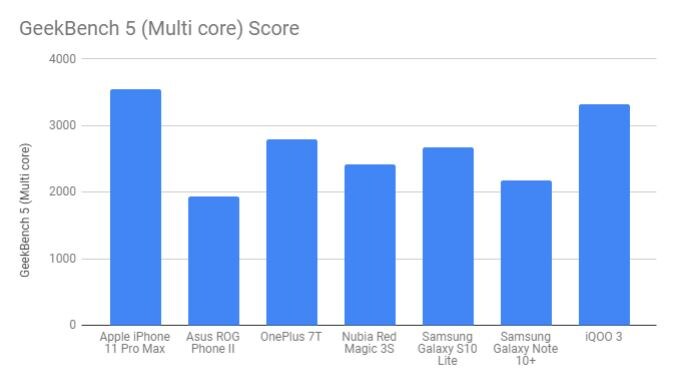 Geekbench 5 Multi Core